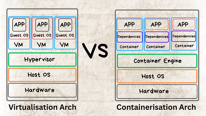 Understanding Virtualisation and Containerisation